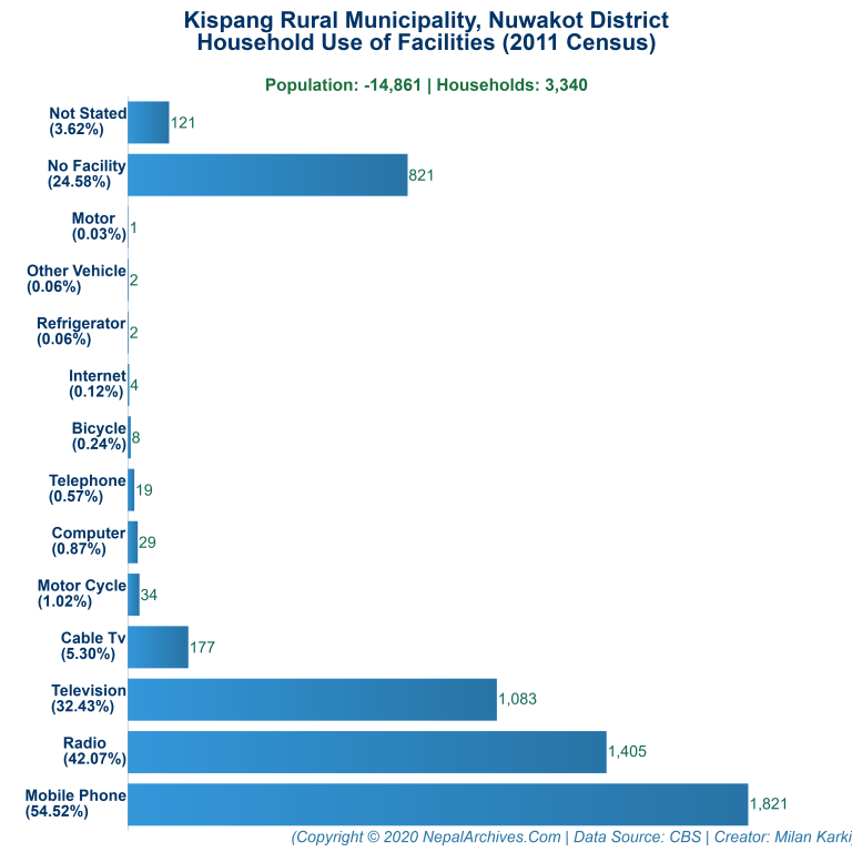 Household Facilities Bar Chart of Kispang Rural Municipality