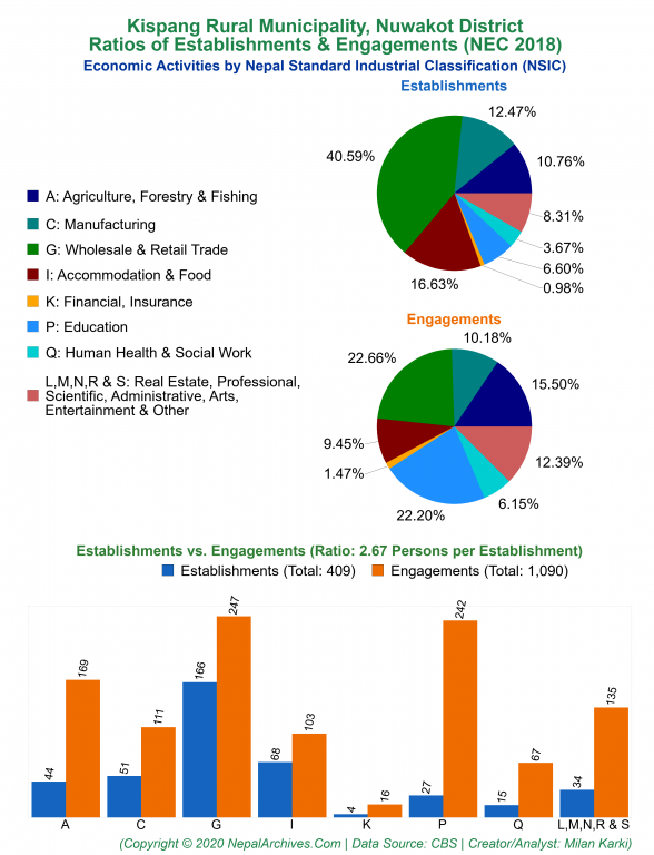 Economic Activities by NSIC Charts of Kispang Rural Municipality