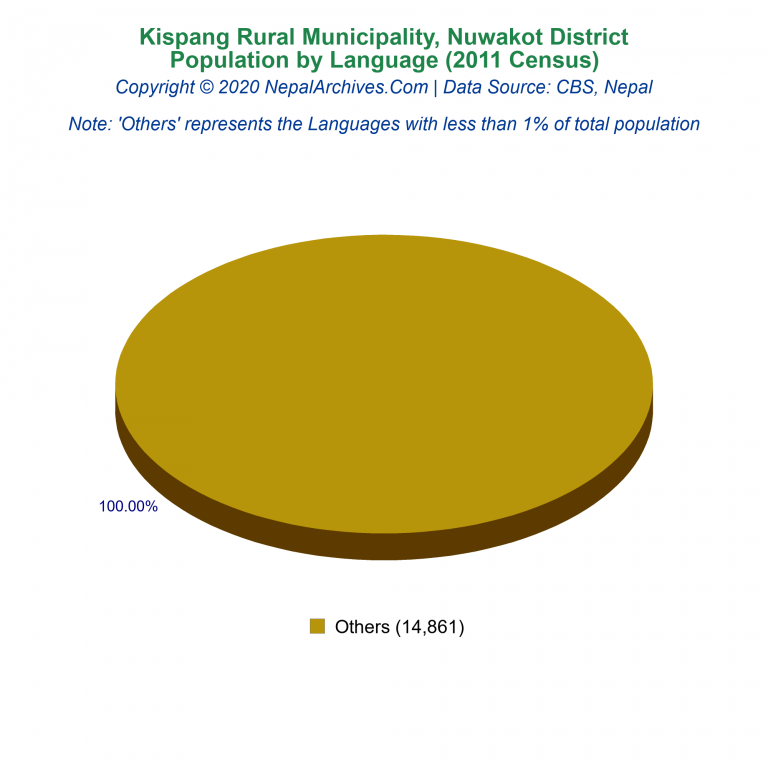 Population by Language Chart of Kispang Rural Municipality