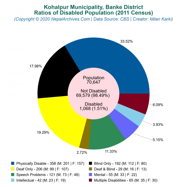 Disabled Population Charts of Kohalpur Municipality