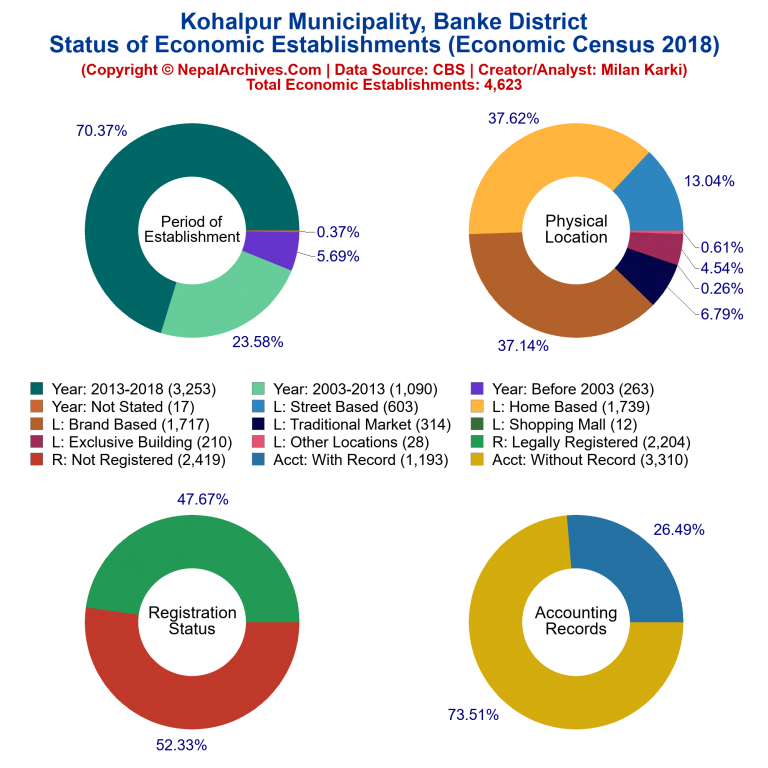 NEC 2018 Economic Establishments Charts of Kohalpur Municipality