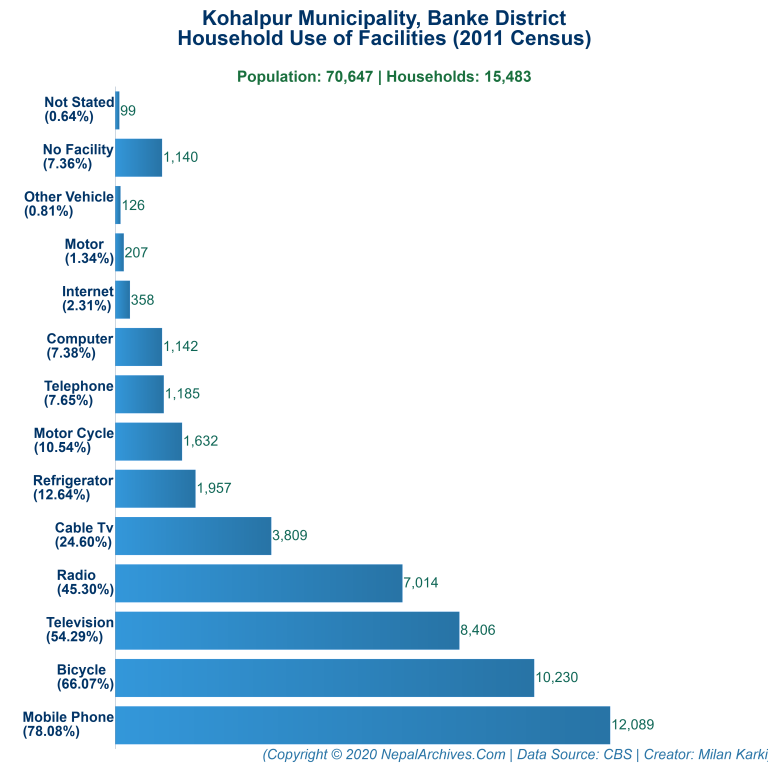 Household Facilities Bar Chart of Kohalpur Municipality