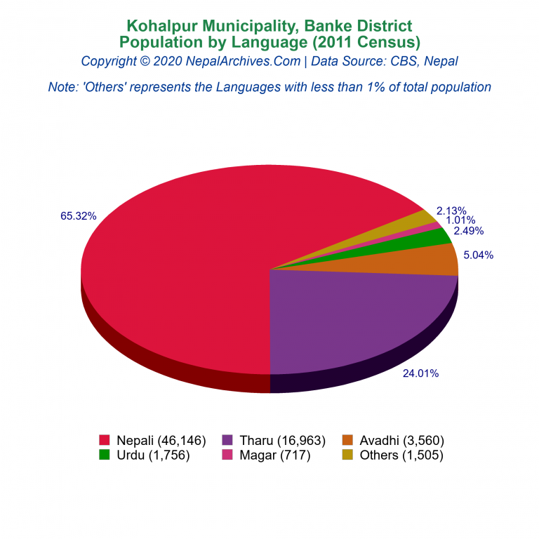 Population by Language Chart of Kohalpur Municipality