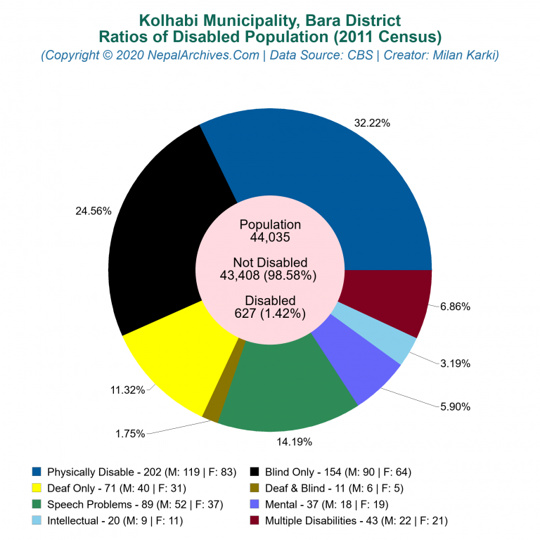 Disabled Population Charts of Kolhabi Municipality Disabled Population Charts of Kolhabi Municipality