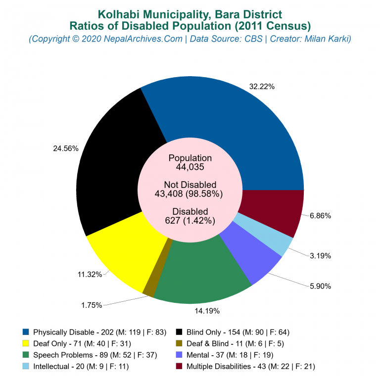 Disabled Population Charts of Kolhabi Municipality