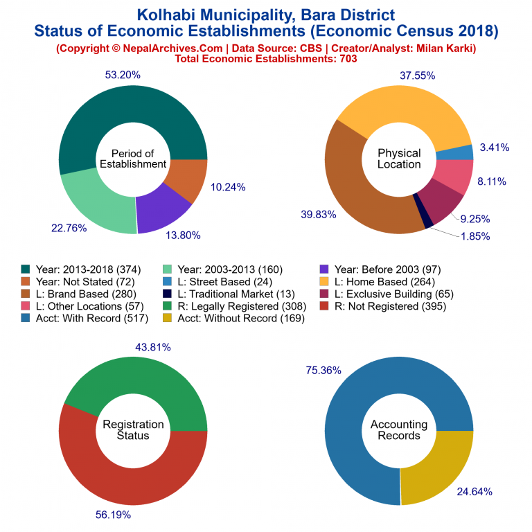 NEC 2018 Economic Establishments Charts of Kolhabi Municipality