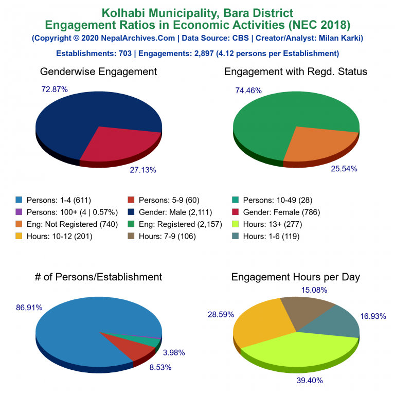 NEC 2018 Economic Engagements Charts of Kolhabi Municipality