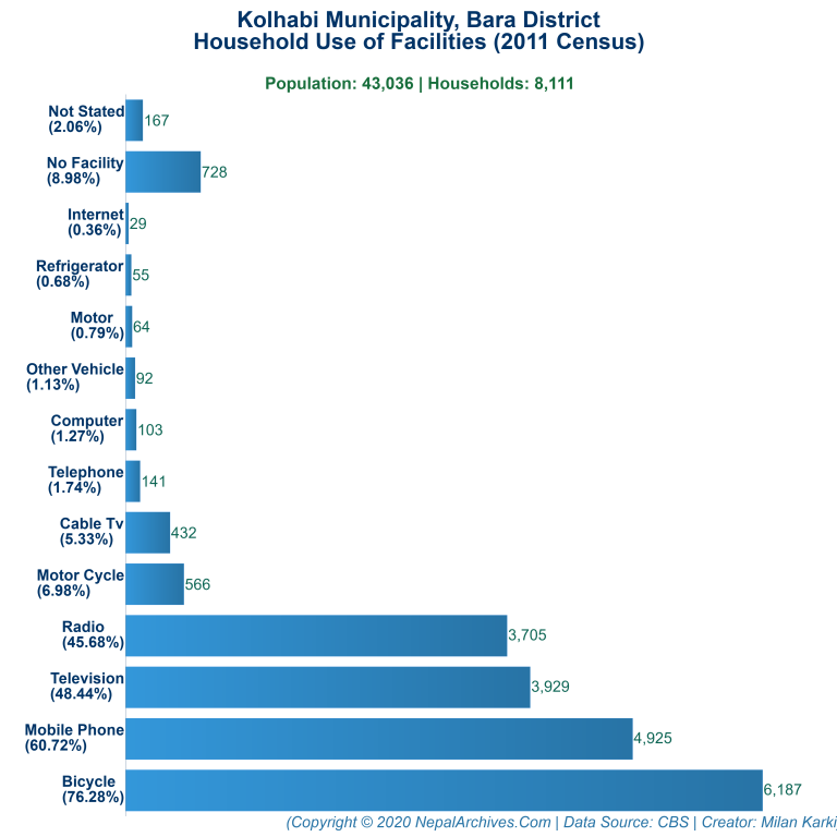 Household Facilities Bar Chart of Kolhabi Municipality