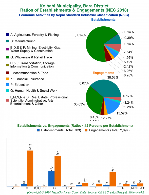Economic Activities by NSIC Charts of Kolhabi Municipality
