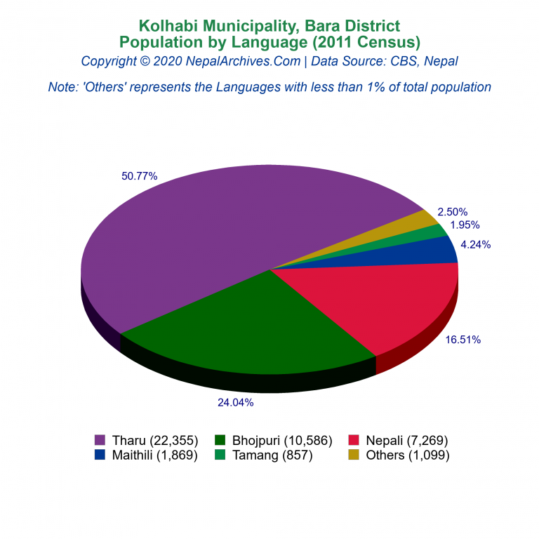 Population by Language Chart of Kolhabi Municipality