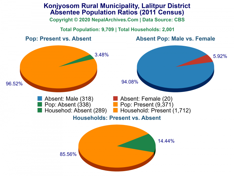 Ansentee Population Pie Charts of Konjyosom Rural Municipality