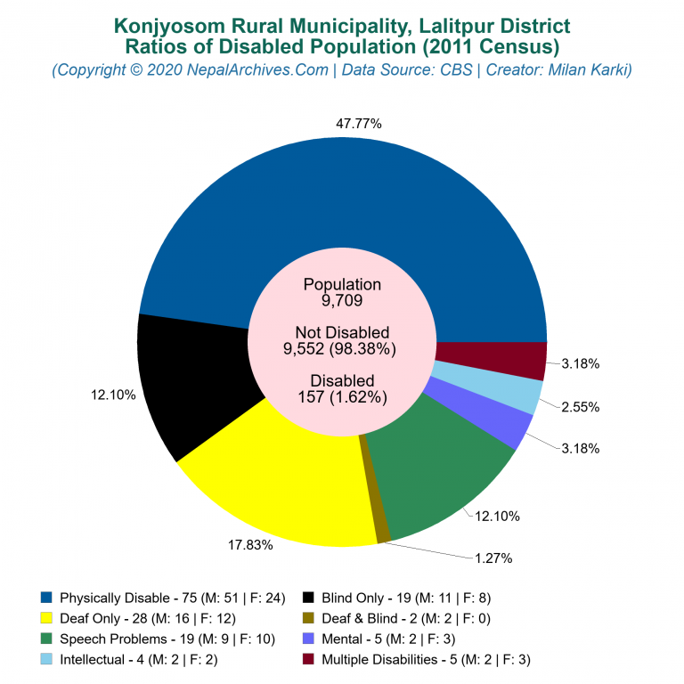 Disabled Population Charts of Konjyosom Rural Municipality