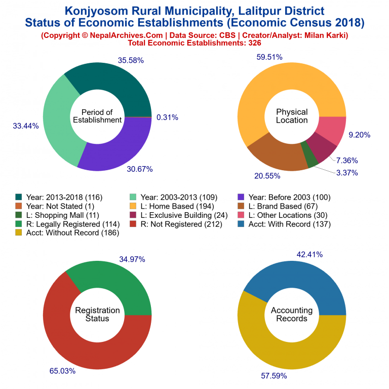 NEC 2018 Economic Establishments Charts of Konjyosom Rural Municipality