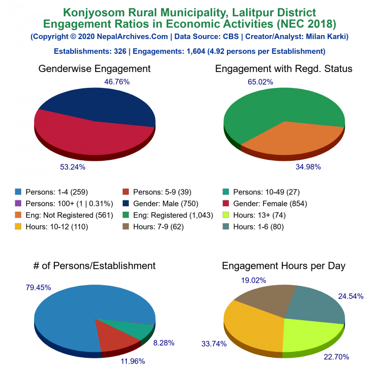 NEC 2018 Economic Engagements Charts of Konjyosom Rural Municipality