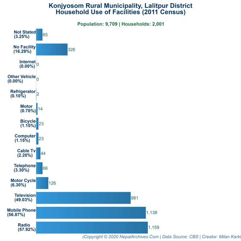 Household Facilities Bar Chart of Konjyosom Rural Municipality