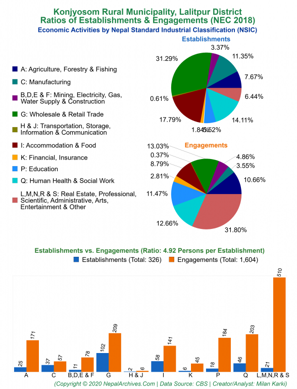 Economic Activities by NSIC Charts of Konjyosom Rural Municipality