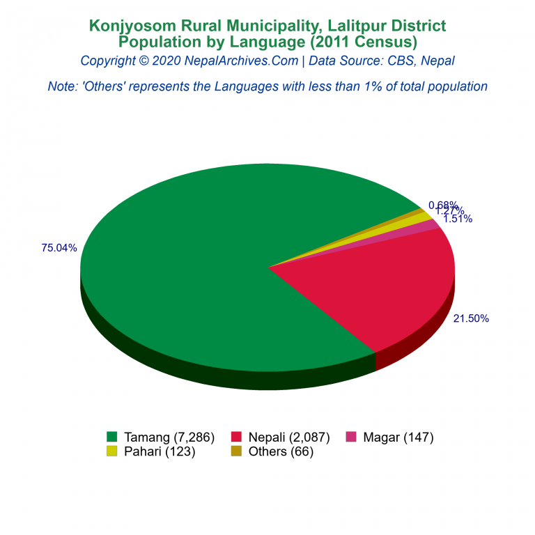 Population by Language Chart of Konjyosom Rural Municipality