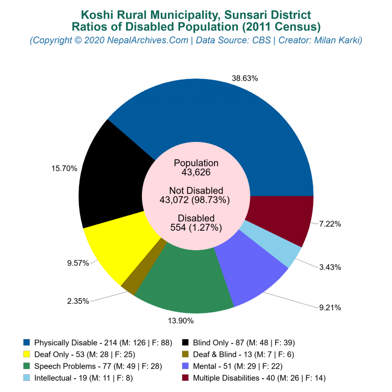 Disabled Population Charts of Koshi Rural Municipality