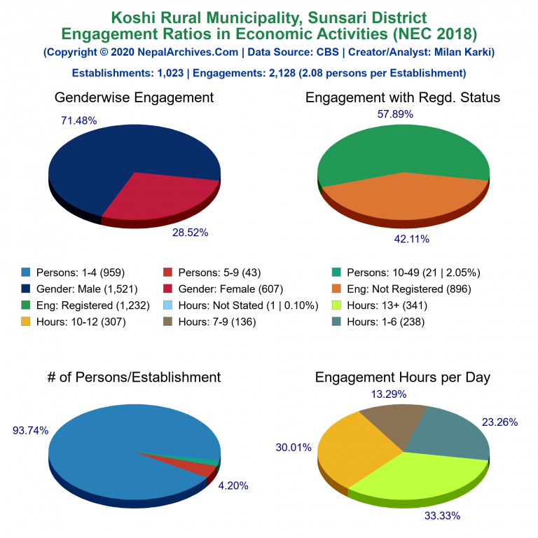 NEC 2018 Economic Engagements Charts of Koshi Rural Municipality