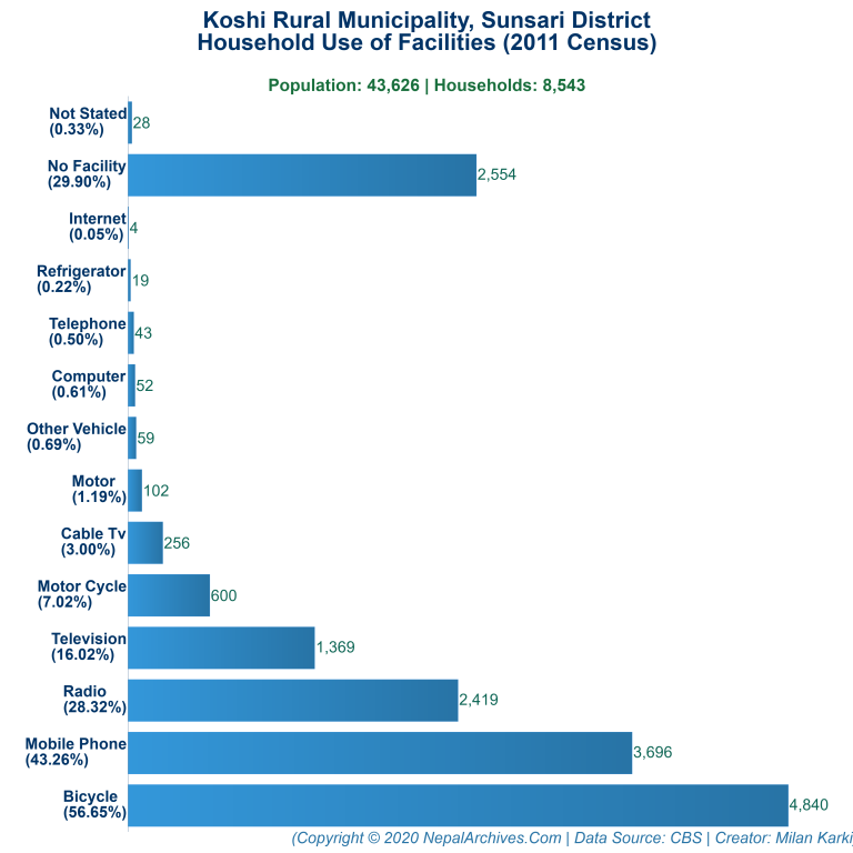 Household Facilities Bar Chart of Koshi Rural Municipality Household Facilities Bar Chart of Koshi Rural Municipality