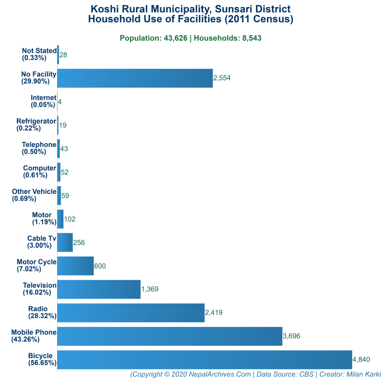 Household Facilities Bar Chart of Koshi Rural Municipality