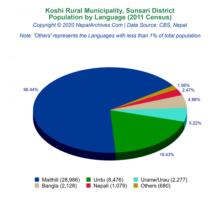 Population by Language Chart of Koshi Rural Municipality