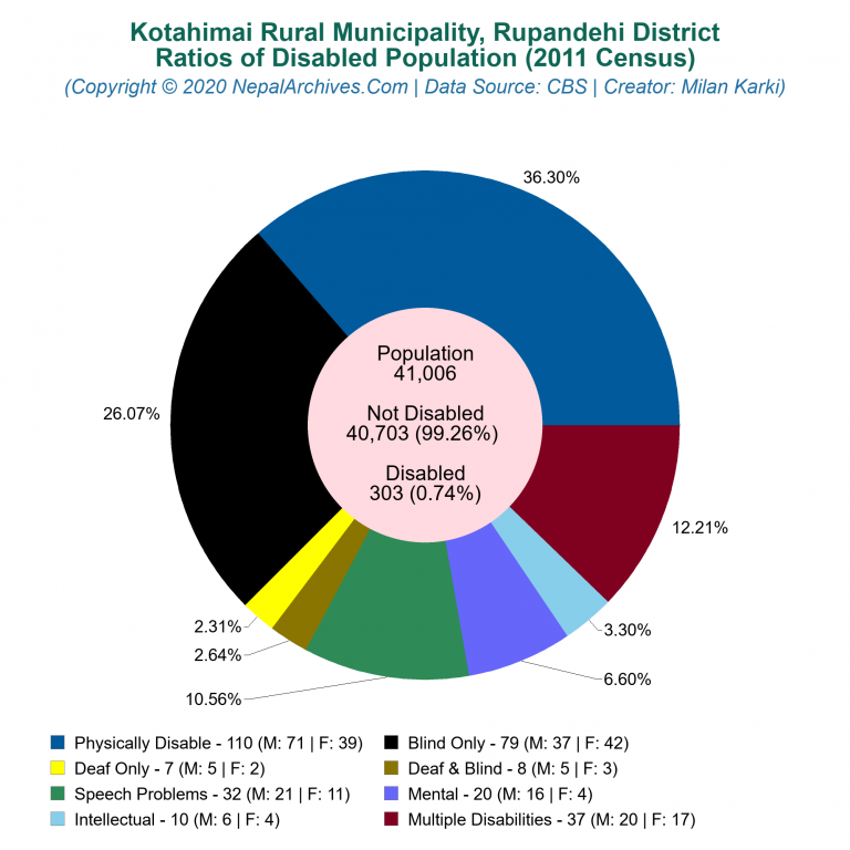 Disabled Population Charts of Kotahimai Rural Municipality