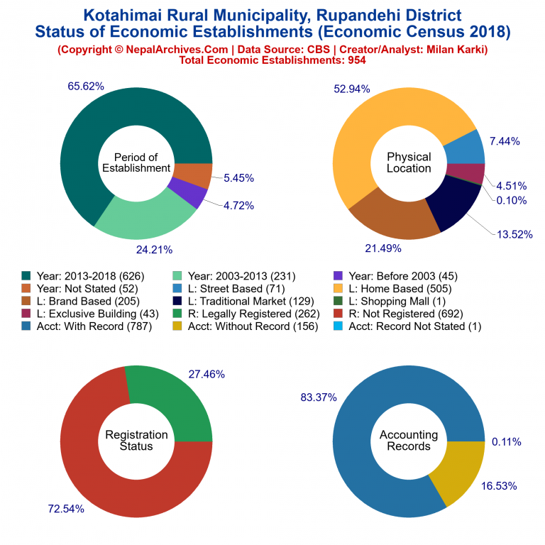 NEC 2018 Economic Establishments Charts of Kotahimai Rural Municipality