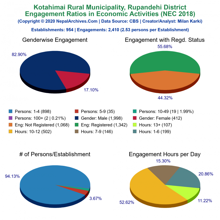 NEC 2018 Economic Engagements Charts of Kotahimai Rural Municipality