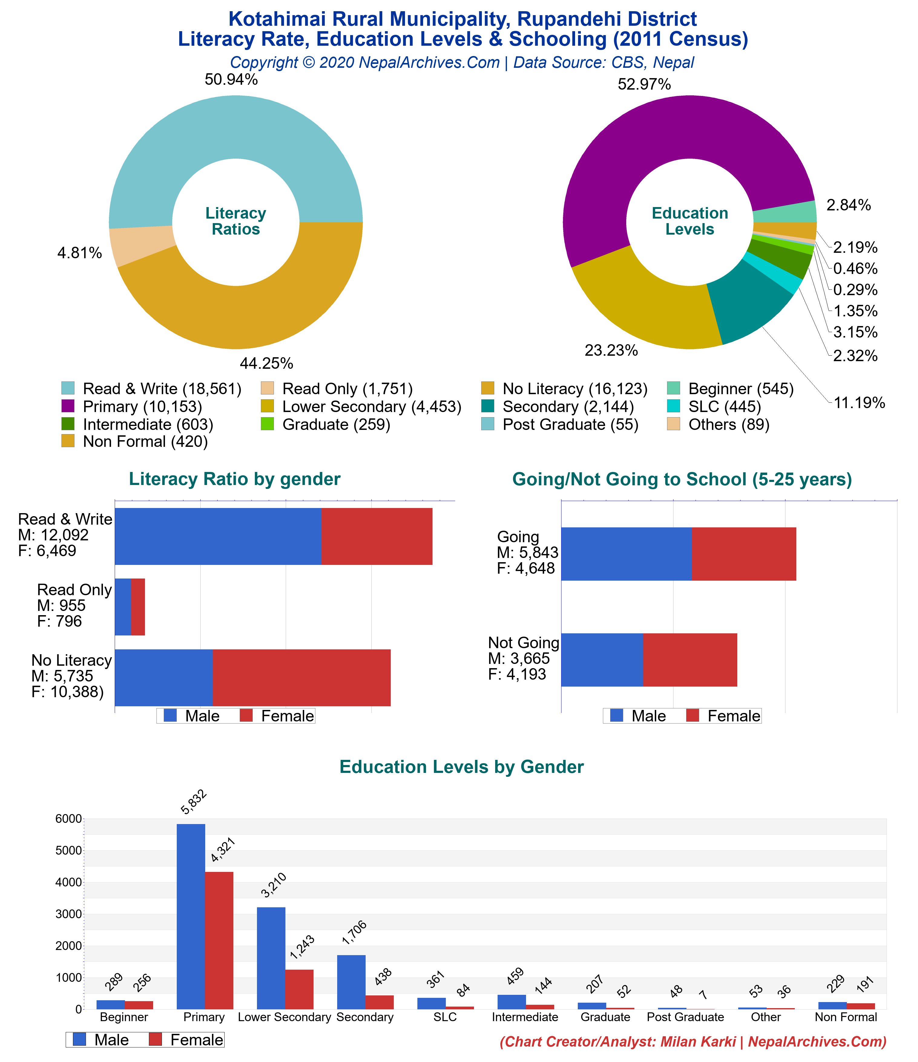 Literacy, Education Levels & Schooling Multicharts of Kotahimai Rural