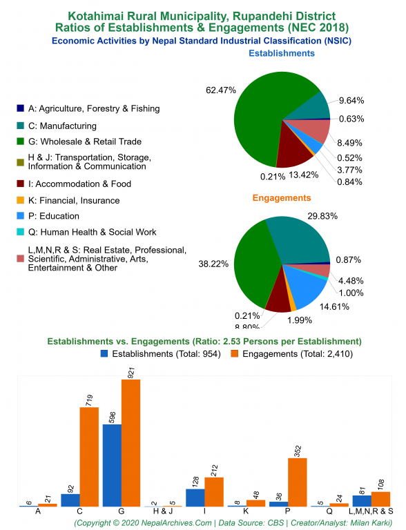 Economic Activities by NSIC Charts of Kotahimai Rural Municipality