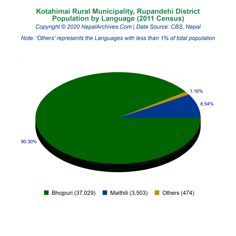 Population by Language Chart of Kotahimai Rural Municipality