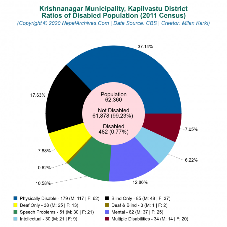 Disabled Population Charts of Krishnanagar Municipality Disabled Population Charts of Krishnanagar Municipality