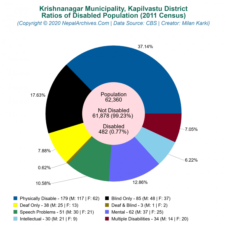 Disabled Population Charts of Krishnanagar Municipality