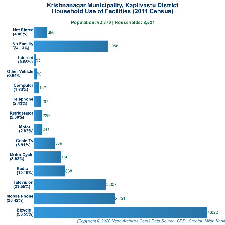 Household Facilities Bar Chart of Krishnanagar Municipality Household Facilities Bar Chart of Krishnanagar Municipality