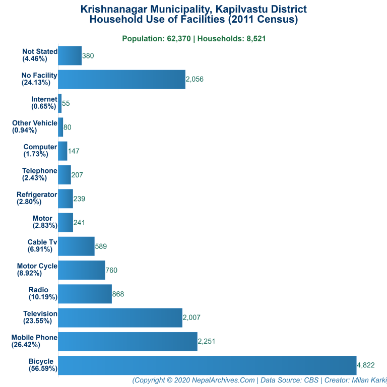 Household Facilities Bar Chart of Krishnanagar Municipality