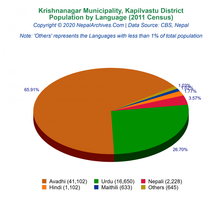 Population by Language Chart of Krishnanagar Municipality