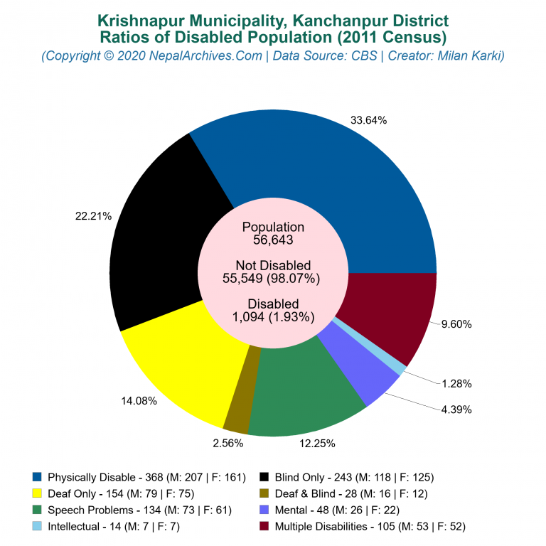 Disabled Population Charts of Krishnapur Municipality