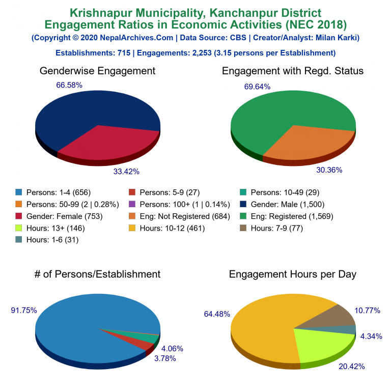 NEC 2018 Economic Engagements Charts of Krishnapur Municipality