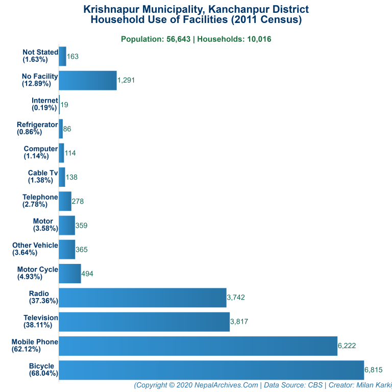 Household Facilities Bar Chart of Krishnapur Municipality