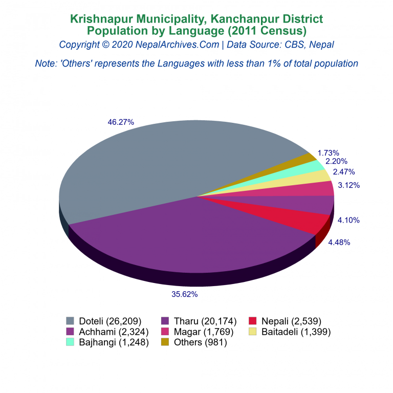 Population by Language Chart of Krishnapur Municipality