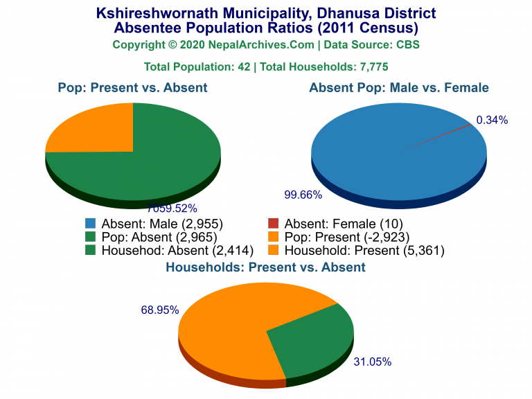 Ansentee Population Pie Charts of Kshireshwornath Municipality