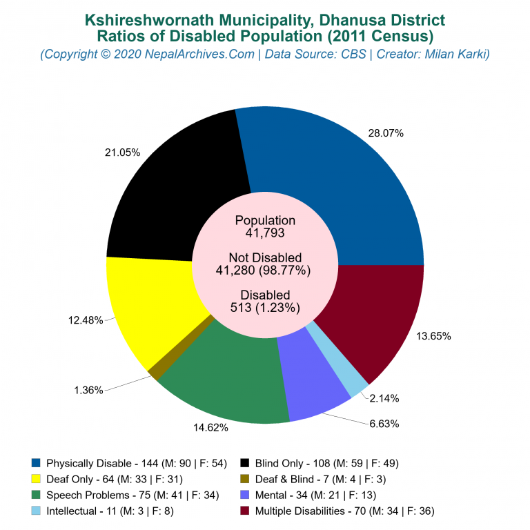 Disabled Population Charts of Kshireshwornath Municipality