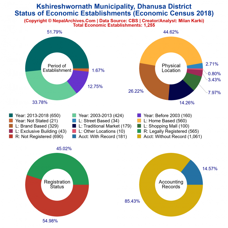 NEC 2018 Economic Establishments Charts of Kshireshwornath Municipality
