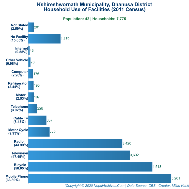 Household Facilities Bar Chart of Kshireshwornath Municipality