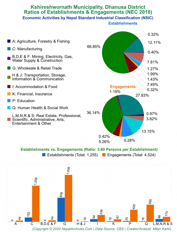 Economic Activities by NSIC Charts of Kshireshwornath Municipality