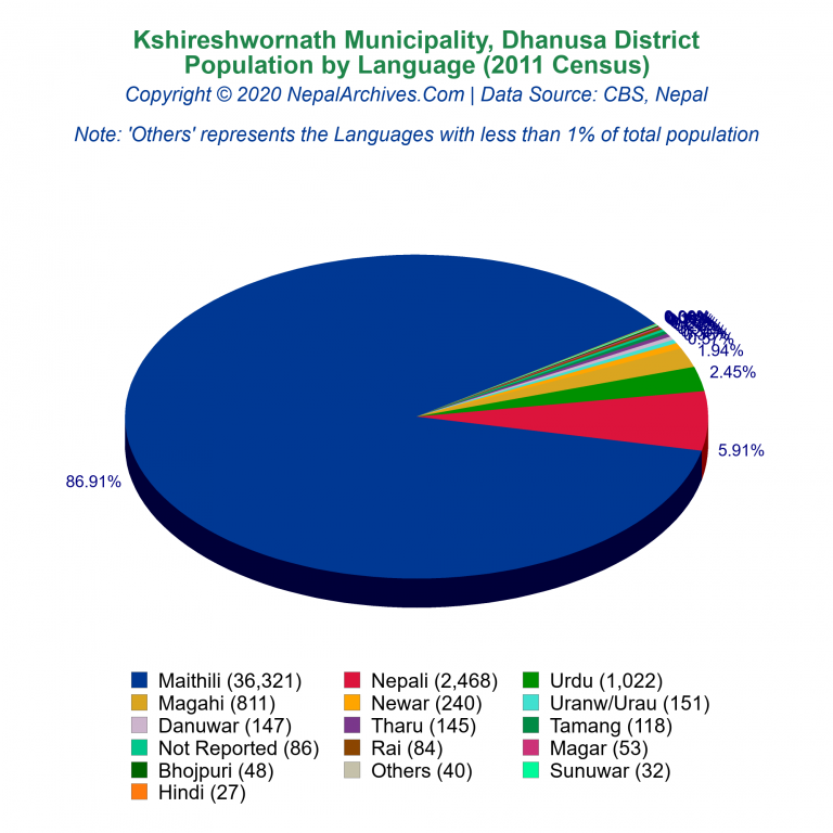 Population by Language Chart of Kshireshwornath Municipality