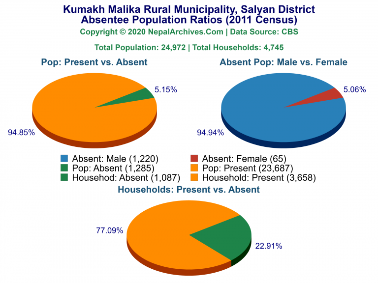 Ansentee Population Pie Charts of Kumakh Malika Rural Municipality