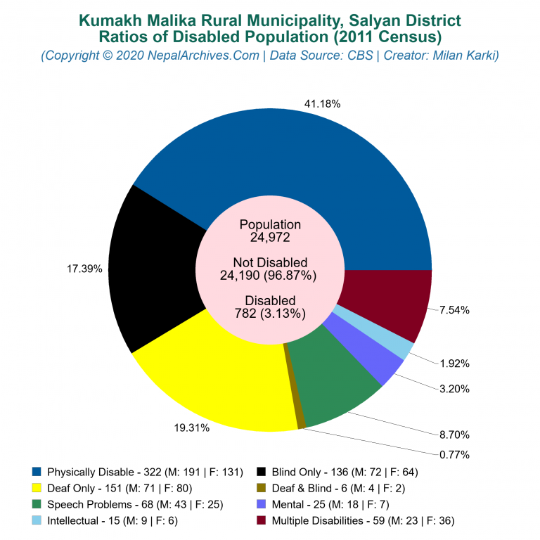 Disabled Population Charts of Kumakh Malika Rural Municipality