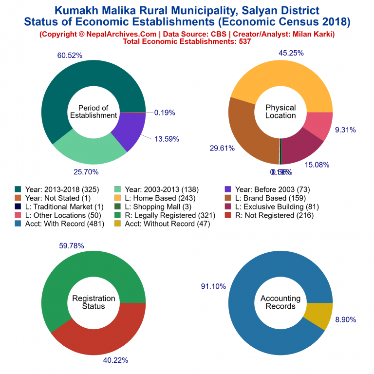 NEC 2018 Economic Establishments Charts of Kumakh Malika Rural Municipality